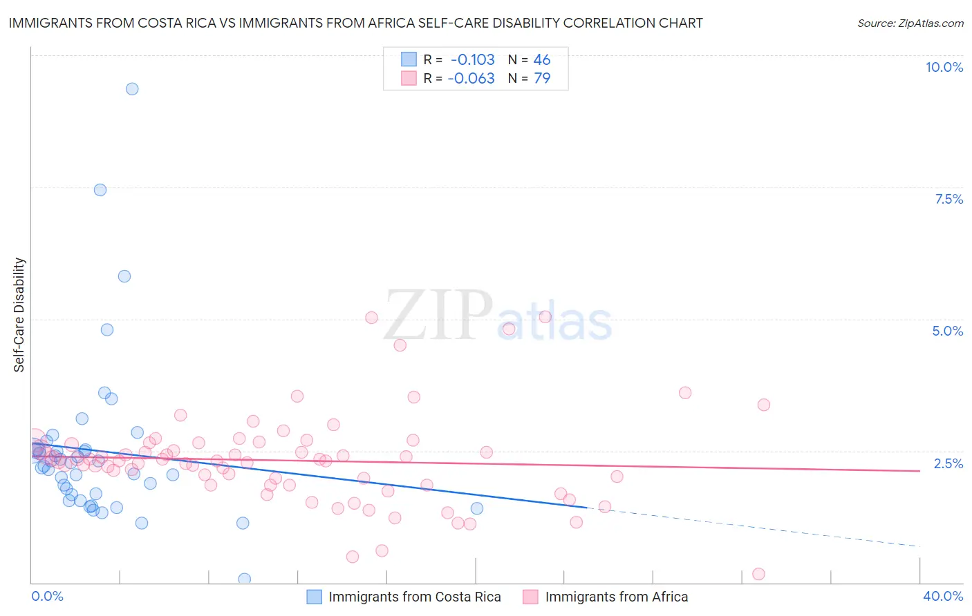 Immigrants from Costa Rica vs Immigrants from Africa Self-Care Disability