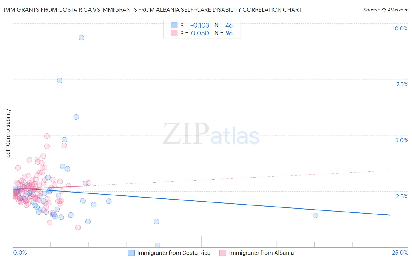 Immigrants from Costa Rica vs Immigrants from Albania Self-Care Disability