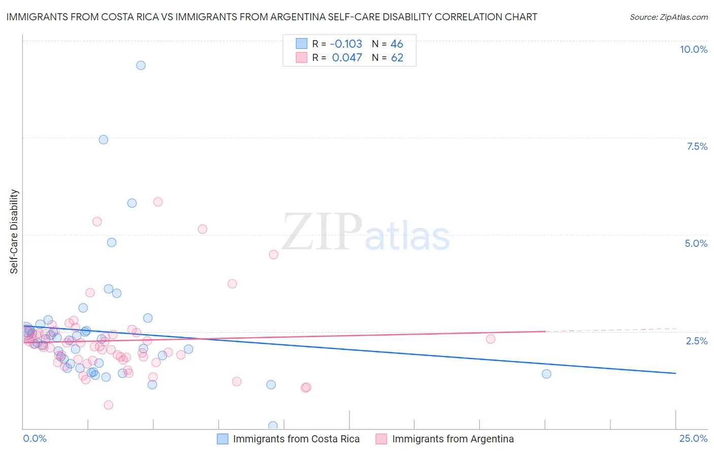 Immigrants from Costa Rica vs Immigrants from Argentina Self-Care Disability