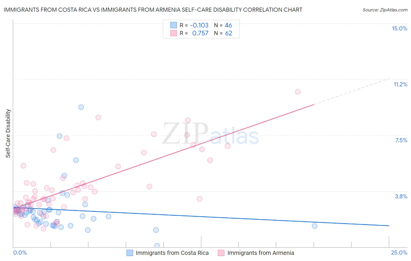 Immigrants from Costa Rica vs Immigrants from Armenia Self-Care Disability