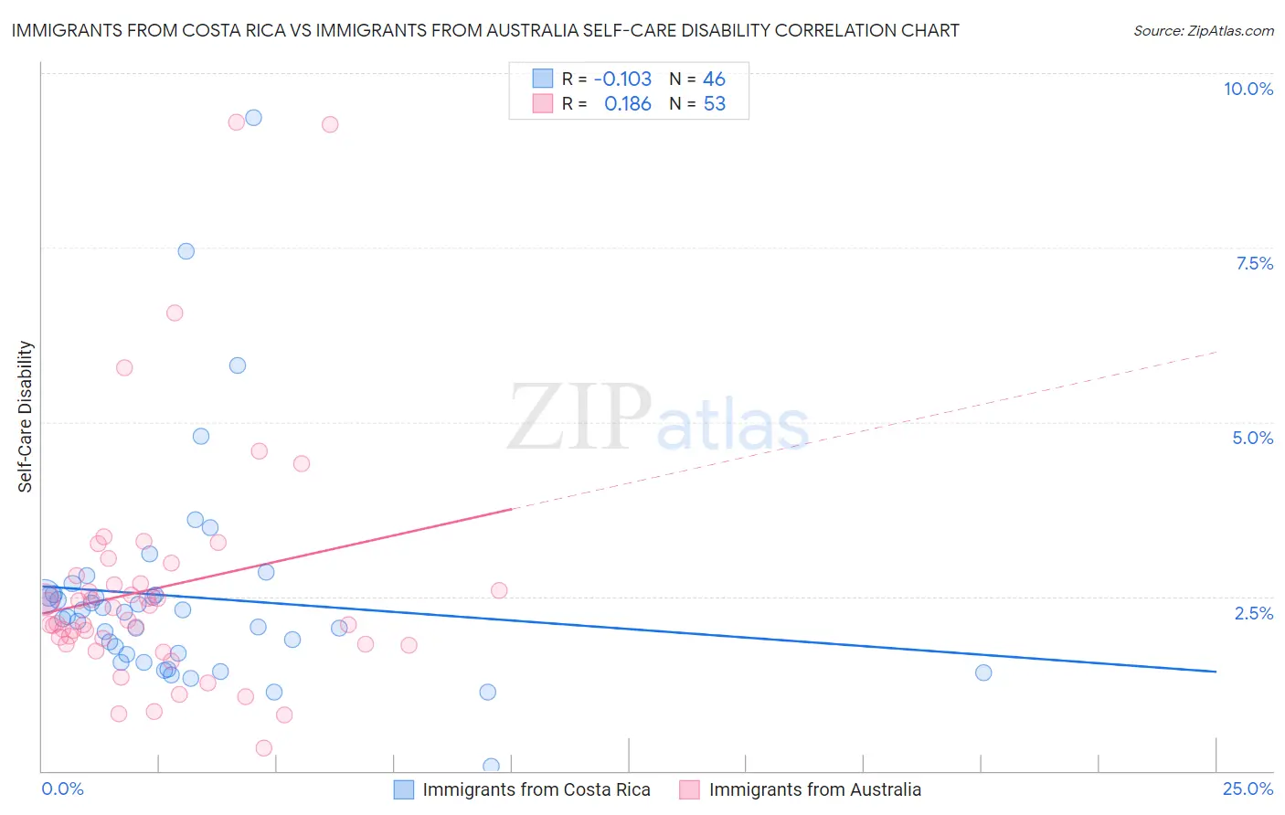 Immigrants from Costa Rica vs Immigrants from Australia Self-Care Disability