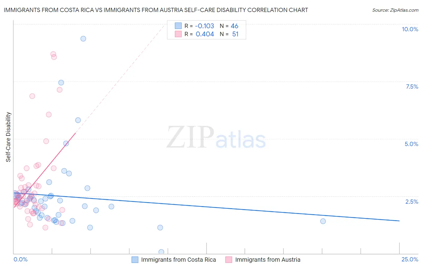 Immigrants from Costa Rica vs Immigrants from Austria Self-Care Disability
