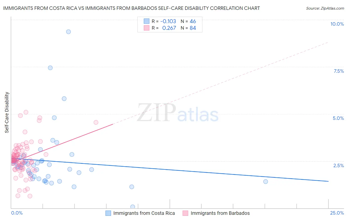 Immigrants from Costa Rica vs Immigrants from Barbados Self-Care Disability