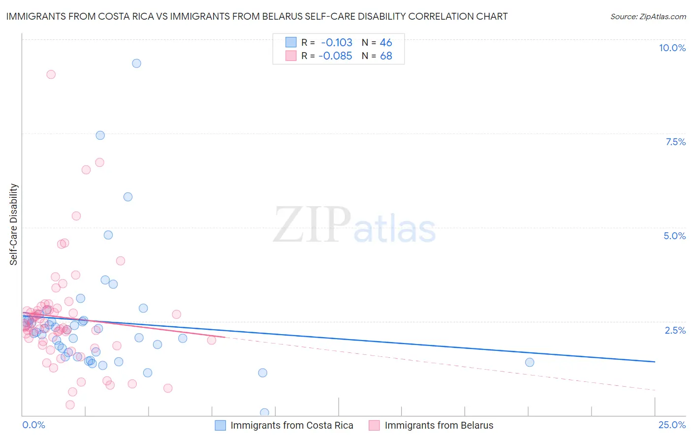 Immigrants from Costa Rica vs Immigrants from Belarus Self-Care Disability