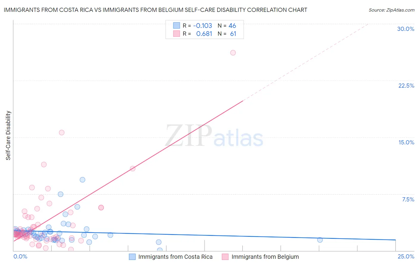 Immigrants from Costa Rica vs Immigrants from Belgium Self-Care Disability