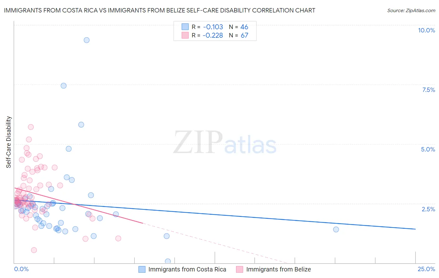 Immigrants from Costa Rica vs Immigrants from Belize Self-Care Disability