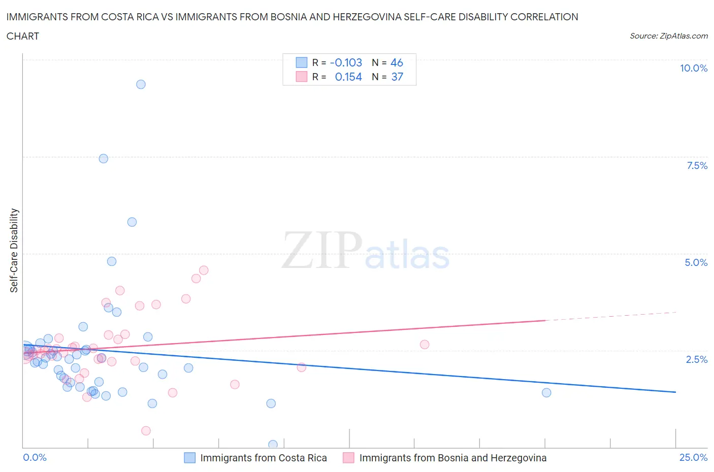 Immigrants from Costa Rica vs Immigrants from Bosnia and Herzegovina Self-Care Disability