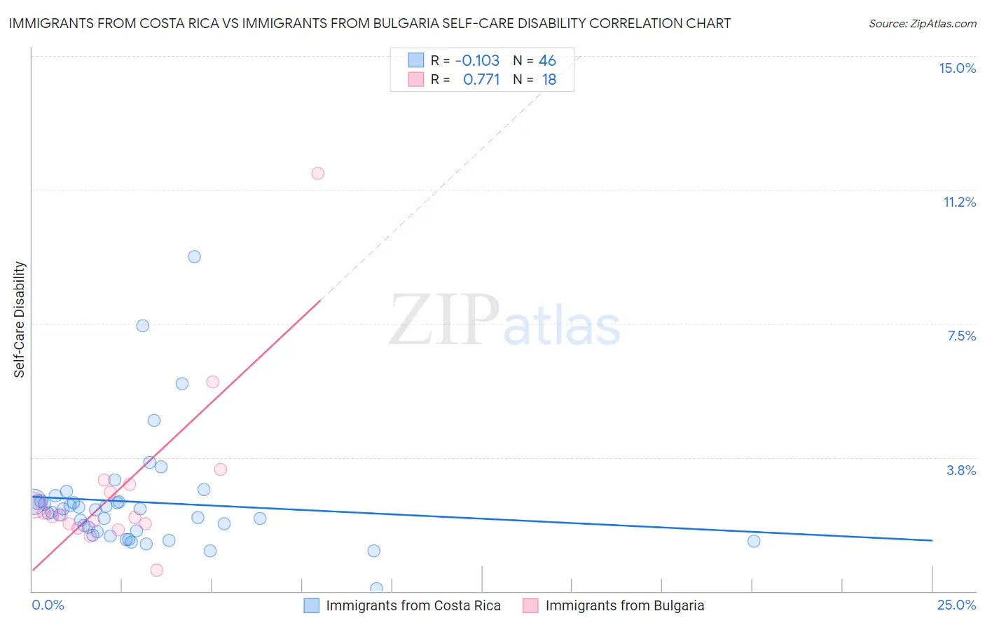 Immigrants from Costa Rica vs Immigrants from Bulgaria Self-Care Disability