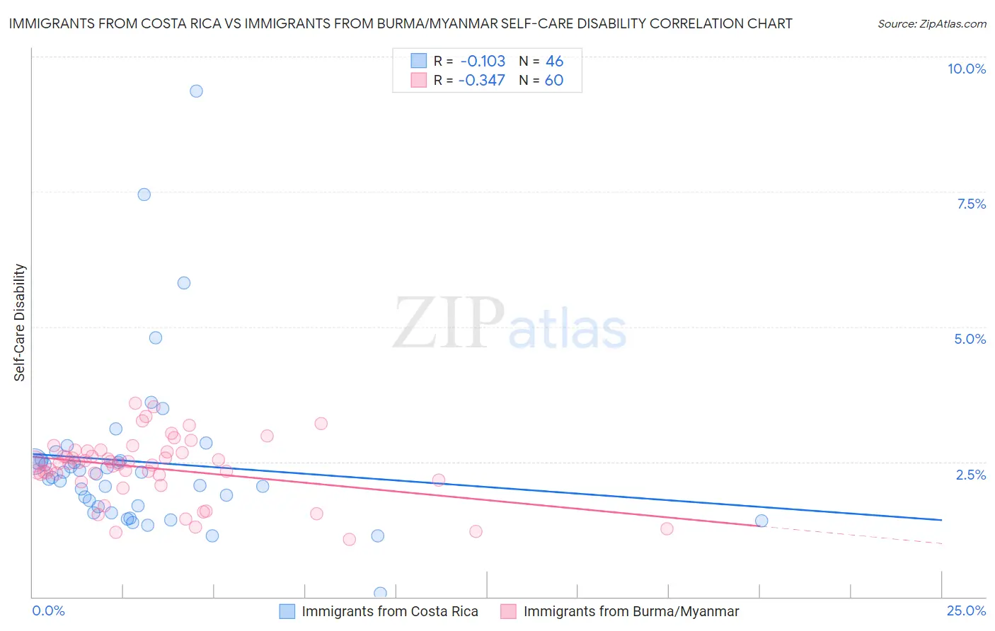 Immigrants from Costa Rica vs Immigrants from Burma/Myanmar Self-Care Disability