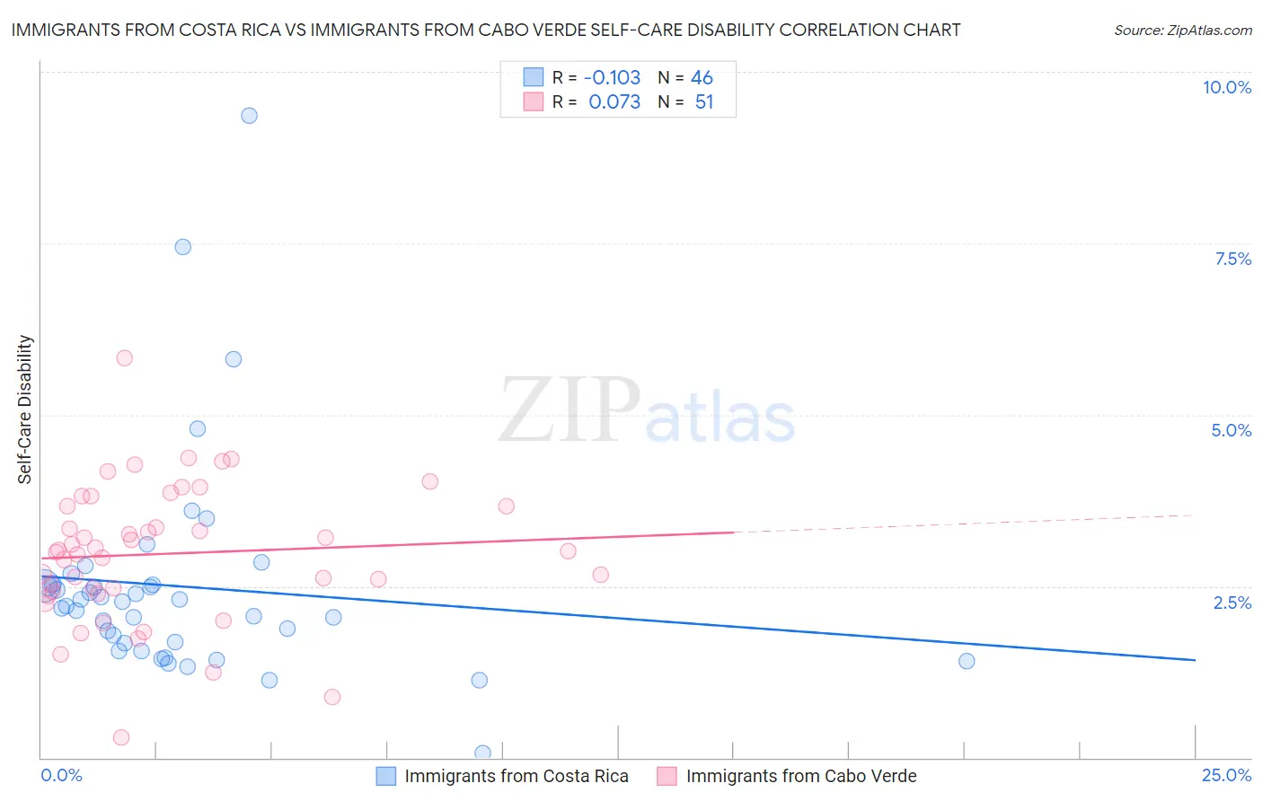 Immigrants from Costa Rica vs Immigrants from Cabo Verde Self-Care Disability