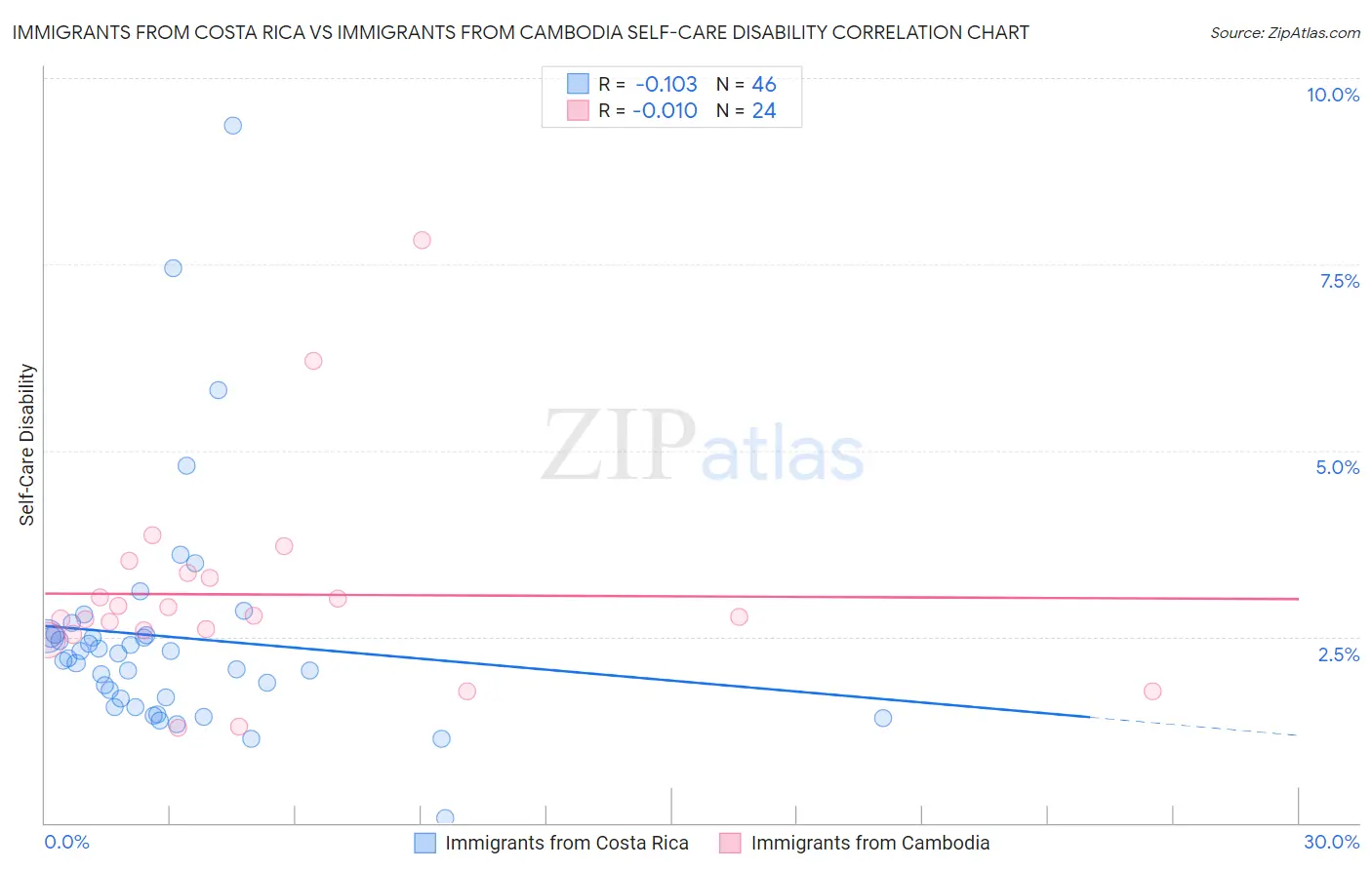 Immigrants from Costa Rica vs Immigrants from Cambodia Self-Care Disability