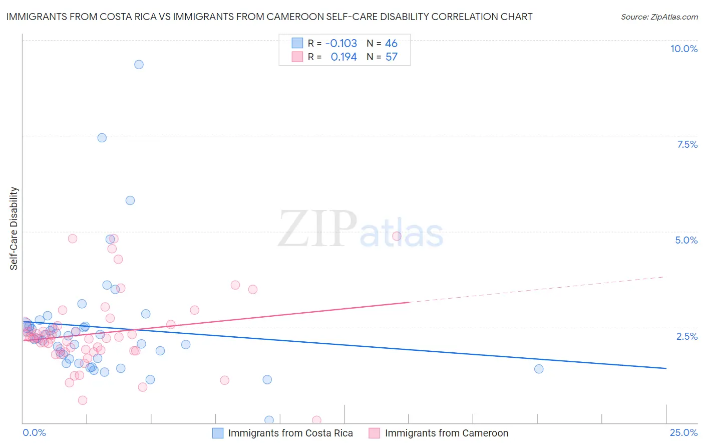 Immigrants from Costa Rica vs Immigrants from Cameroon Self-Care Disability