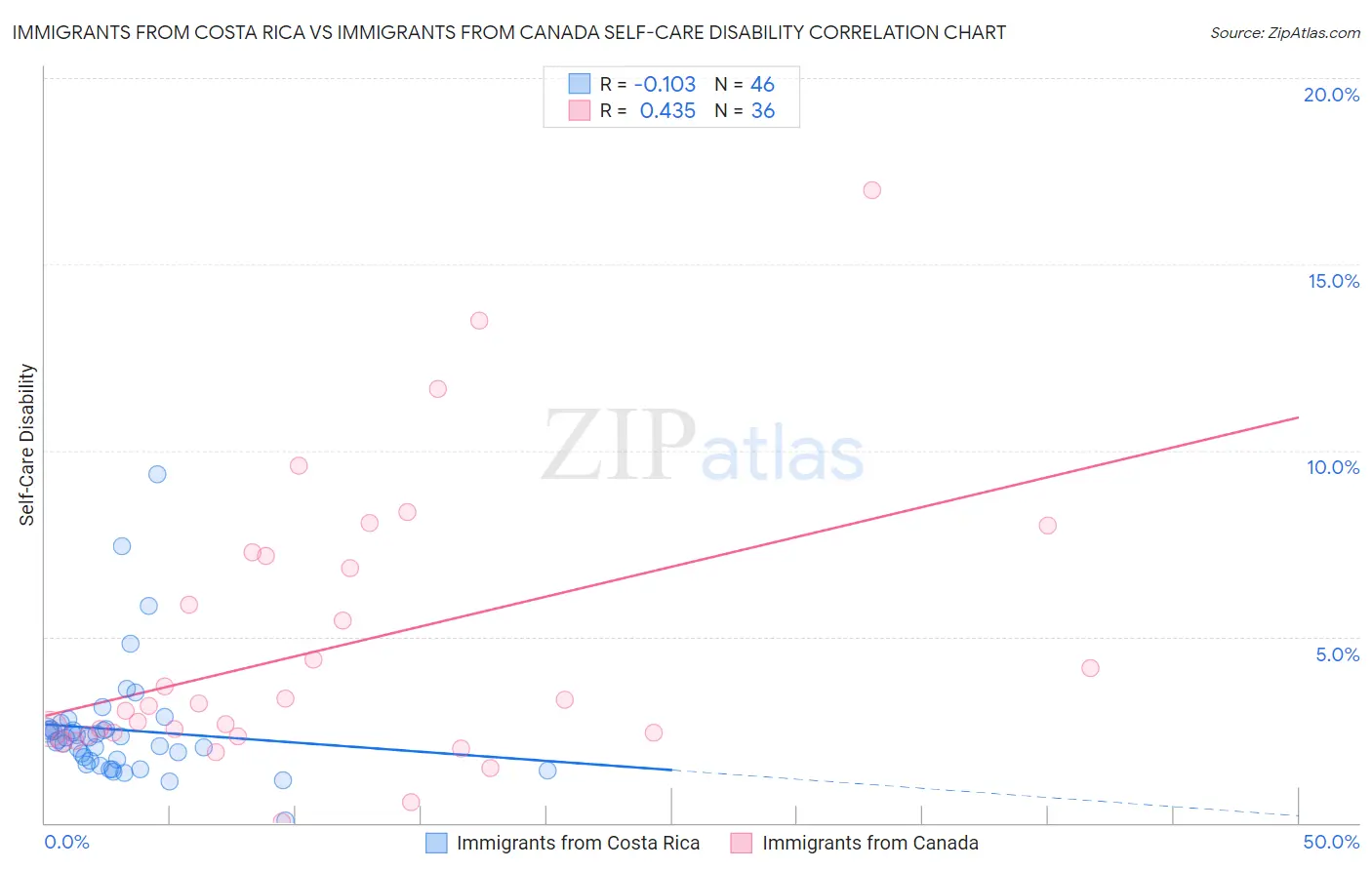 Immigrants from Costa Rica vs Immigrants from Canada Self-Care Disability