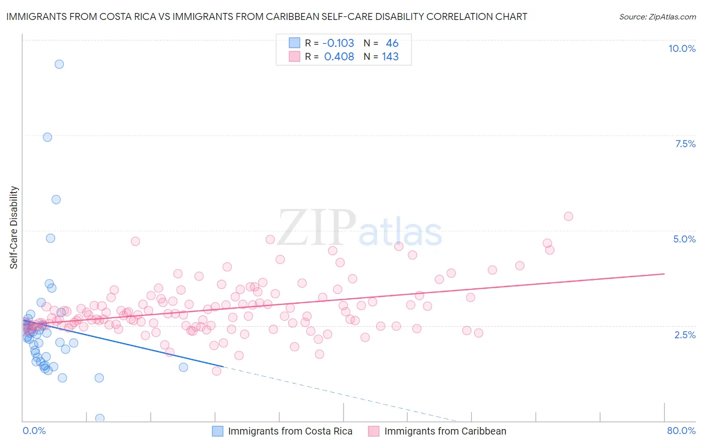 Immigrants from Costa Rica vs Immigrants from Caribbean Self-Care Disability