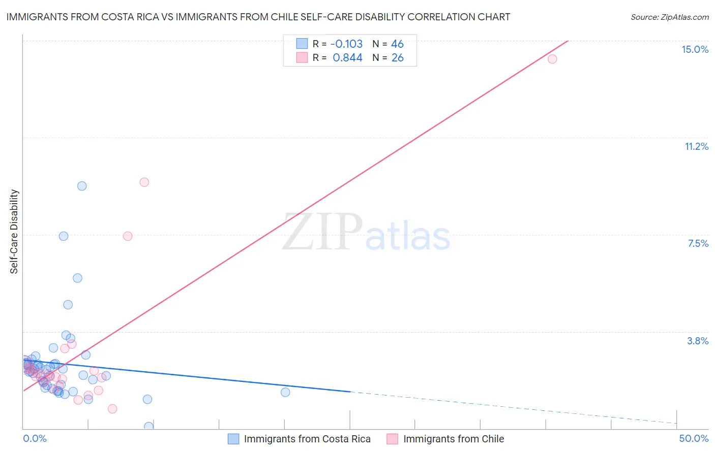 Immigrants from Costa Rica vs Immigrants from Chile Self-Care Disability