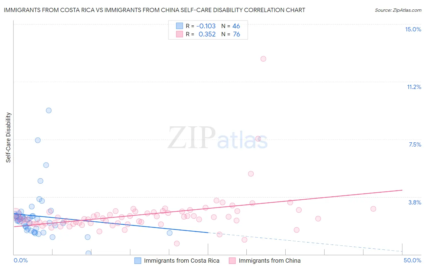 Immigrants from Costa Rica vs Immigrants from China Self-Care Disability