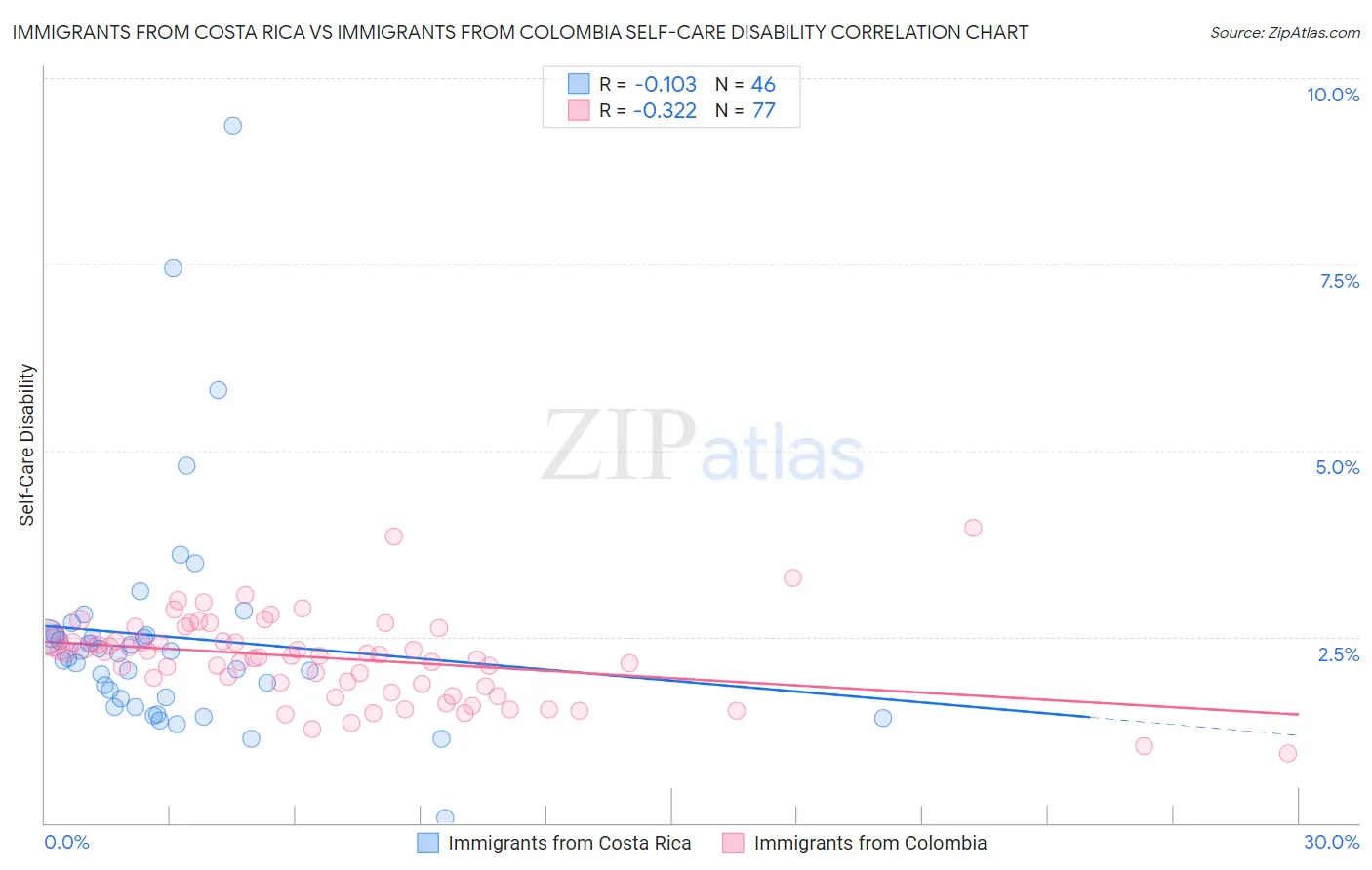 Immigrants from Costa Rica vs Immigrants from Colombia Self-Care Disability