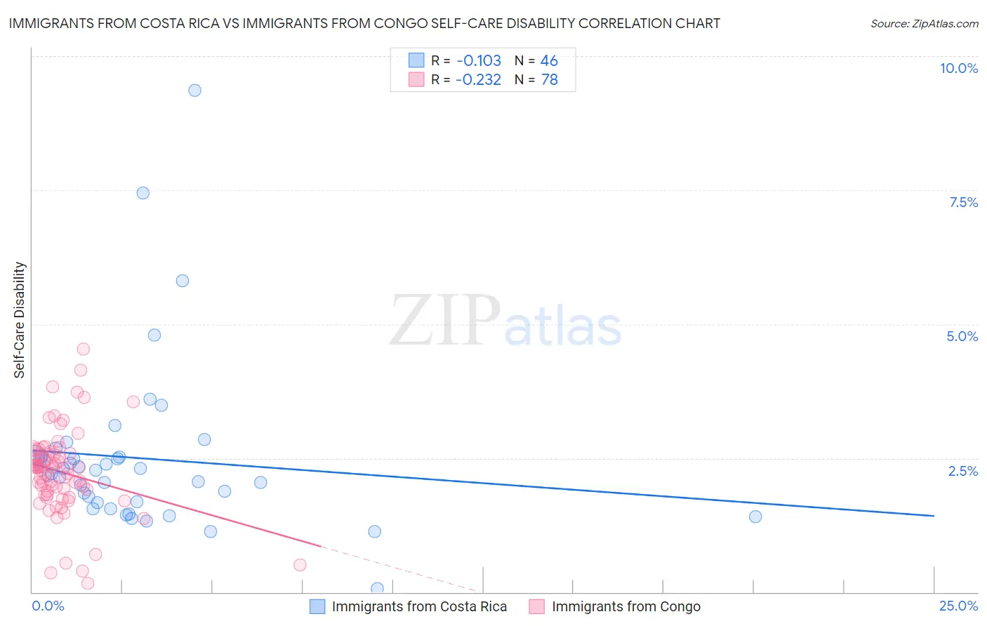 Immigrants from Costa Rica vs Immigrants from Congo Self-Care Disability