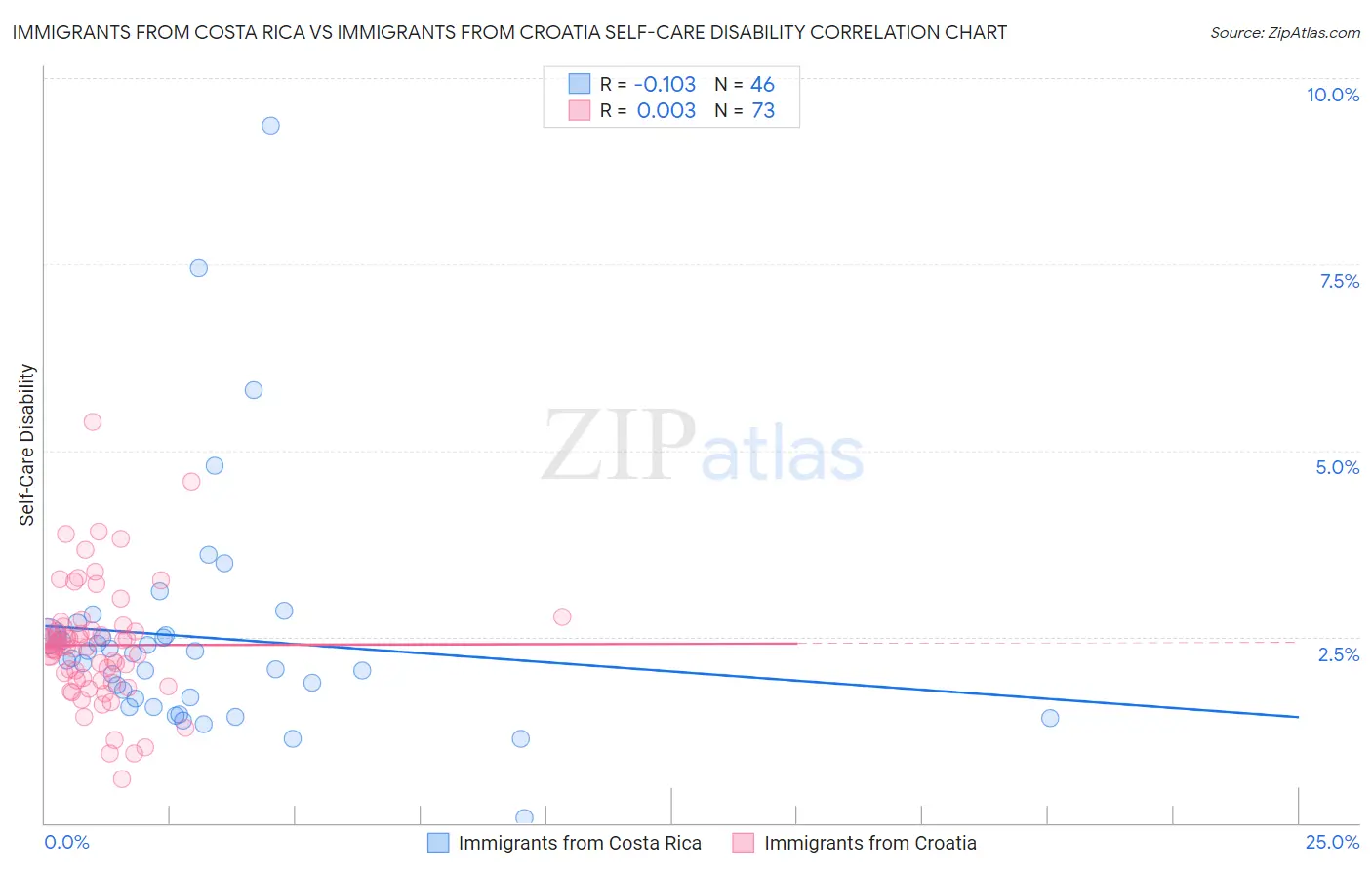 Immigrants from Costa Rica vs Immigrants from Croatia Self-Care Disability
