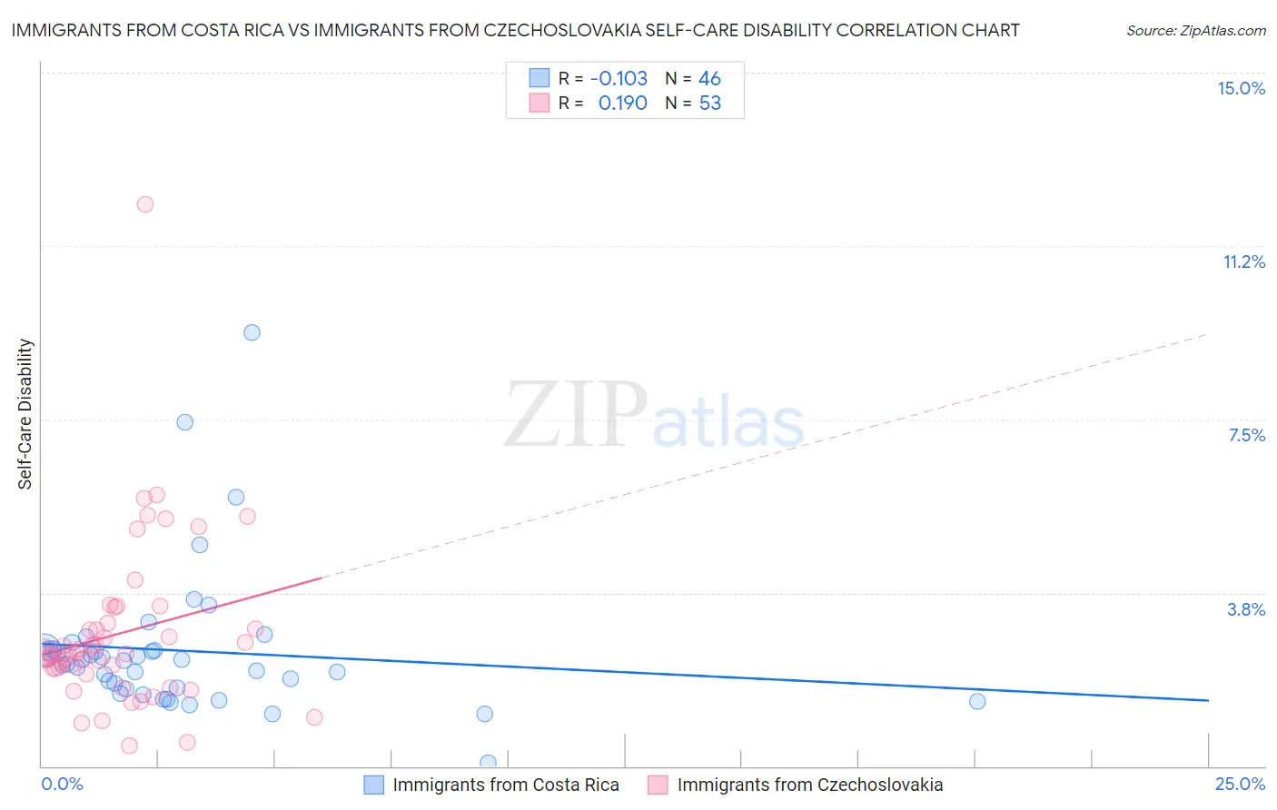 Immigrants from Costa Rica vs Immigrants from Czechoslovakia Self-Care Disability