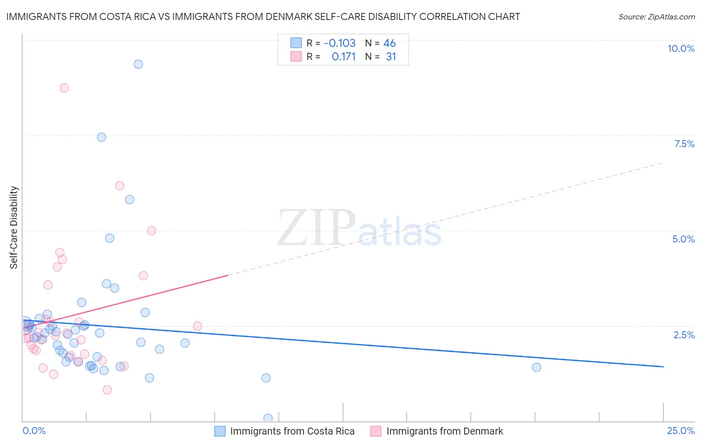 Immigrants from Costa Rica vs Immigrants from Denmark Self-Care Disability