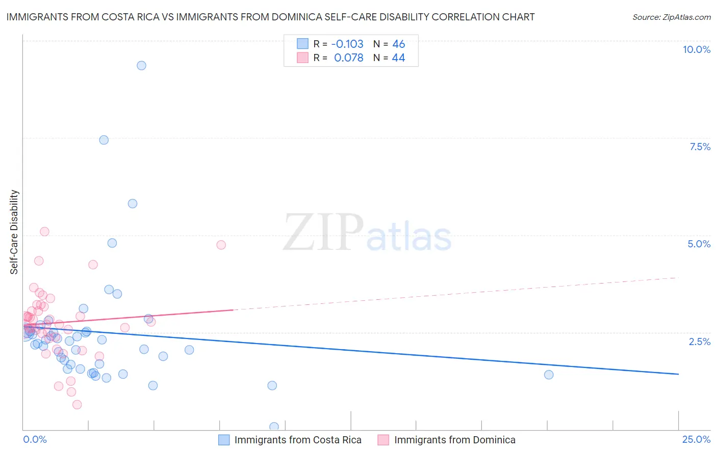 Immigrants from Costa Rica vs Immigrants from Dominica Self-Care Disability