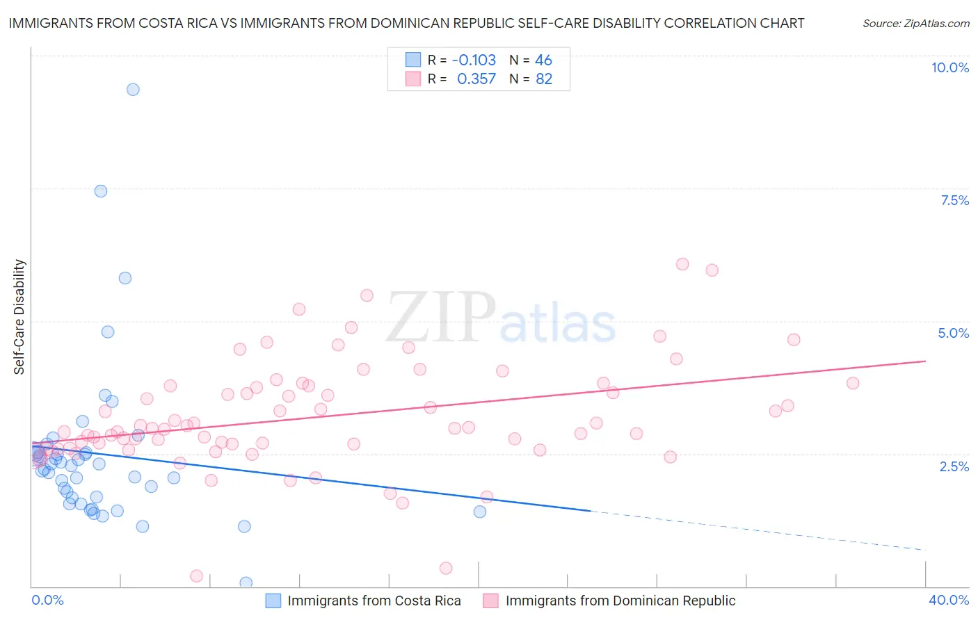 Immigrants from Costa Rica vs Immigrants from Dominican Republic Self-Care Disability