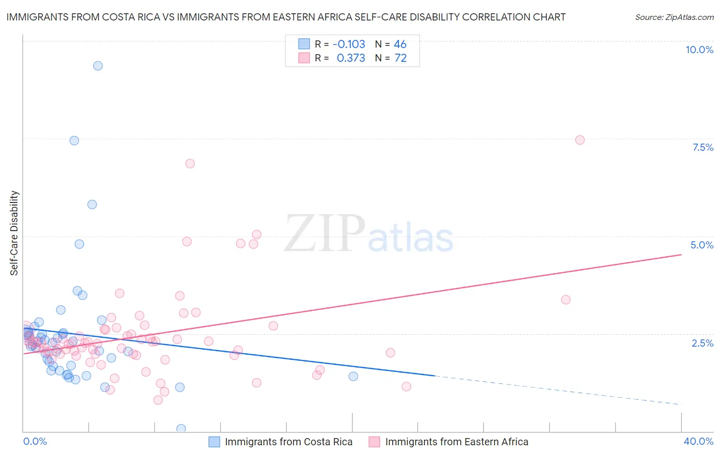 Immigrants from Costa Rica vs Immigrants from Eastern Africa Self-Care Disability