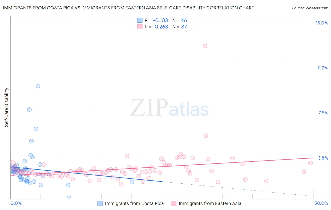 Immigrants from Costa Rica vs Immigrants from Eastern Asia Self-Care Disability