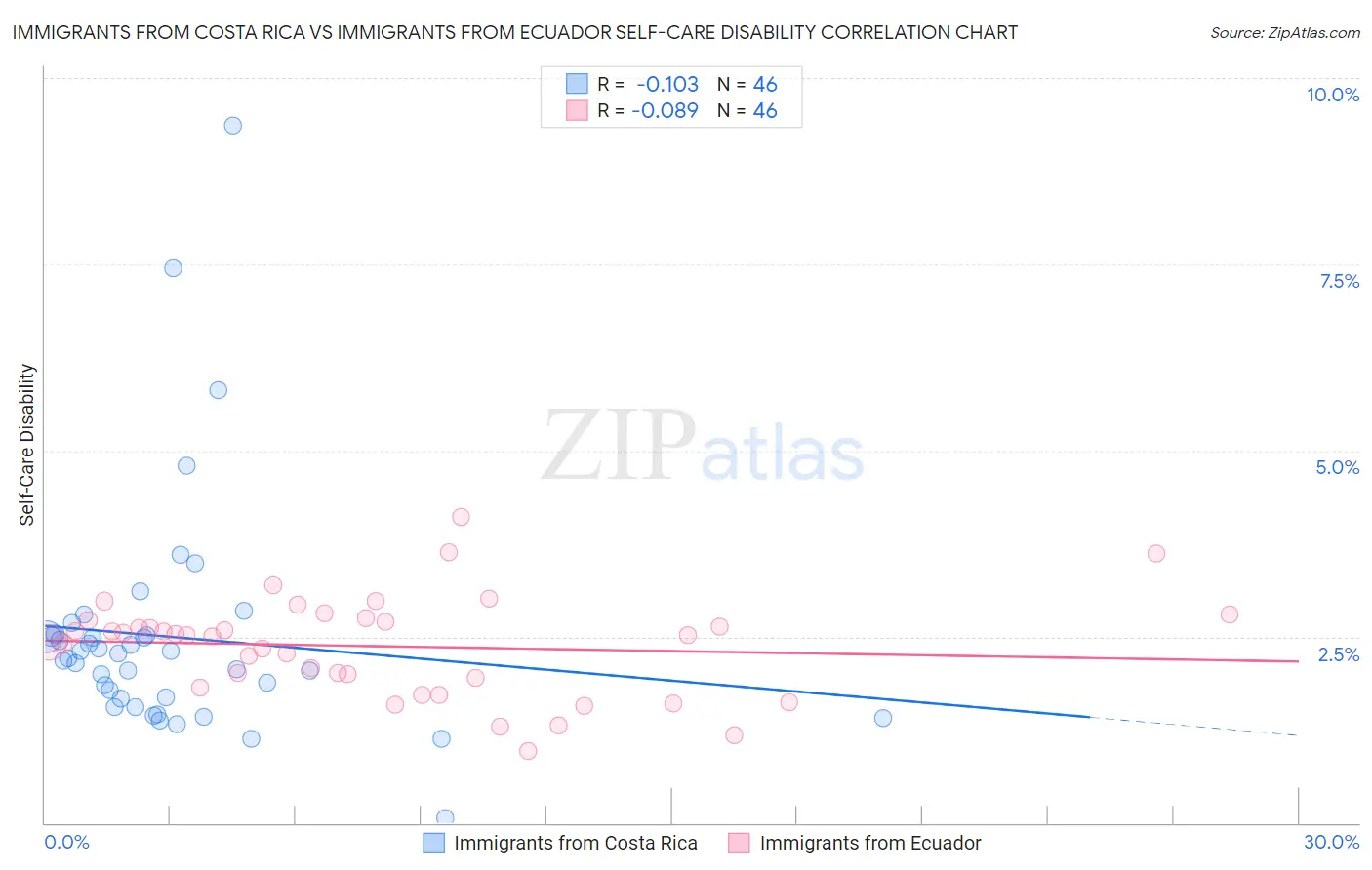 Immigrants from Costa Rica vs Immigrants from Ecuador Self-Care Disability