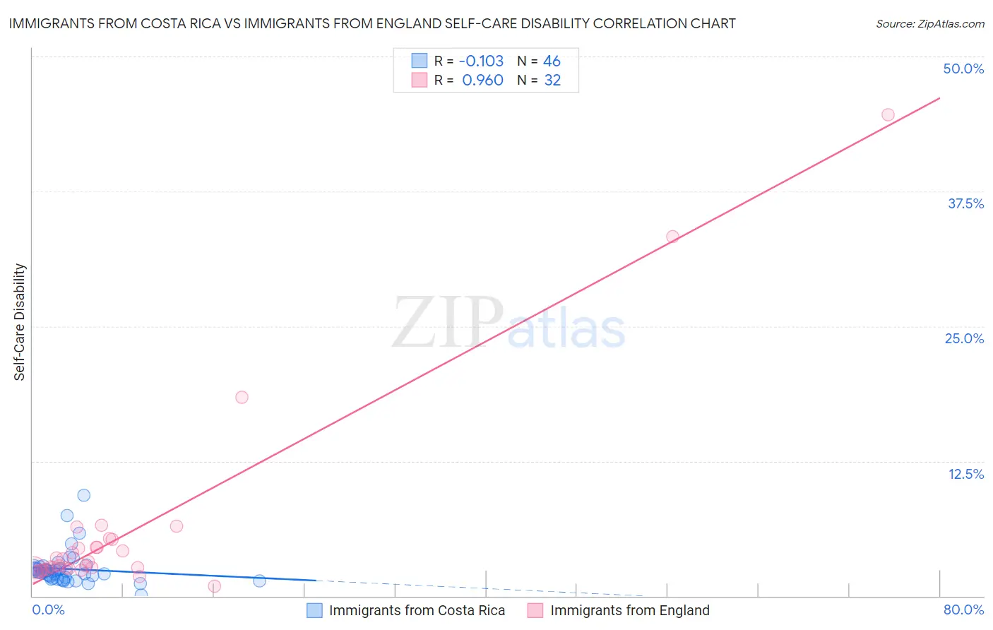 Immigrants from Costa Rica vs Immigrants from England Self-Care Disability
