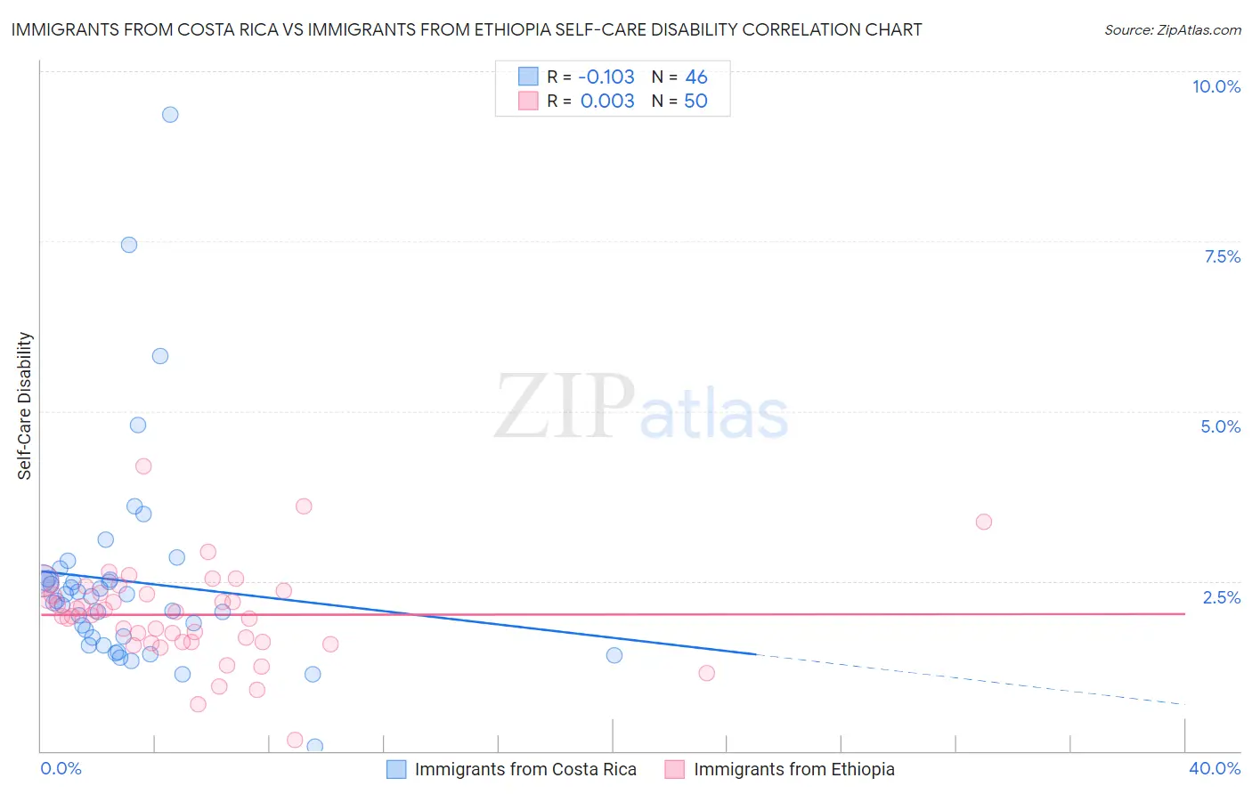 Immigrants from Costa Rica vs Immigrants from Ethiopia Self-Care Disability