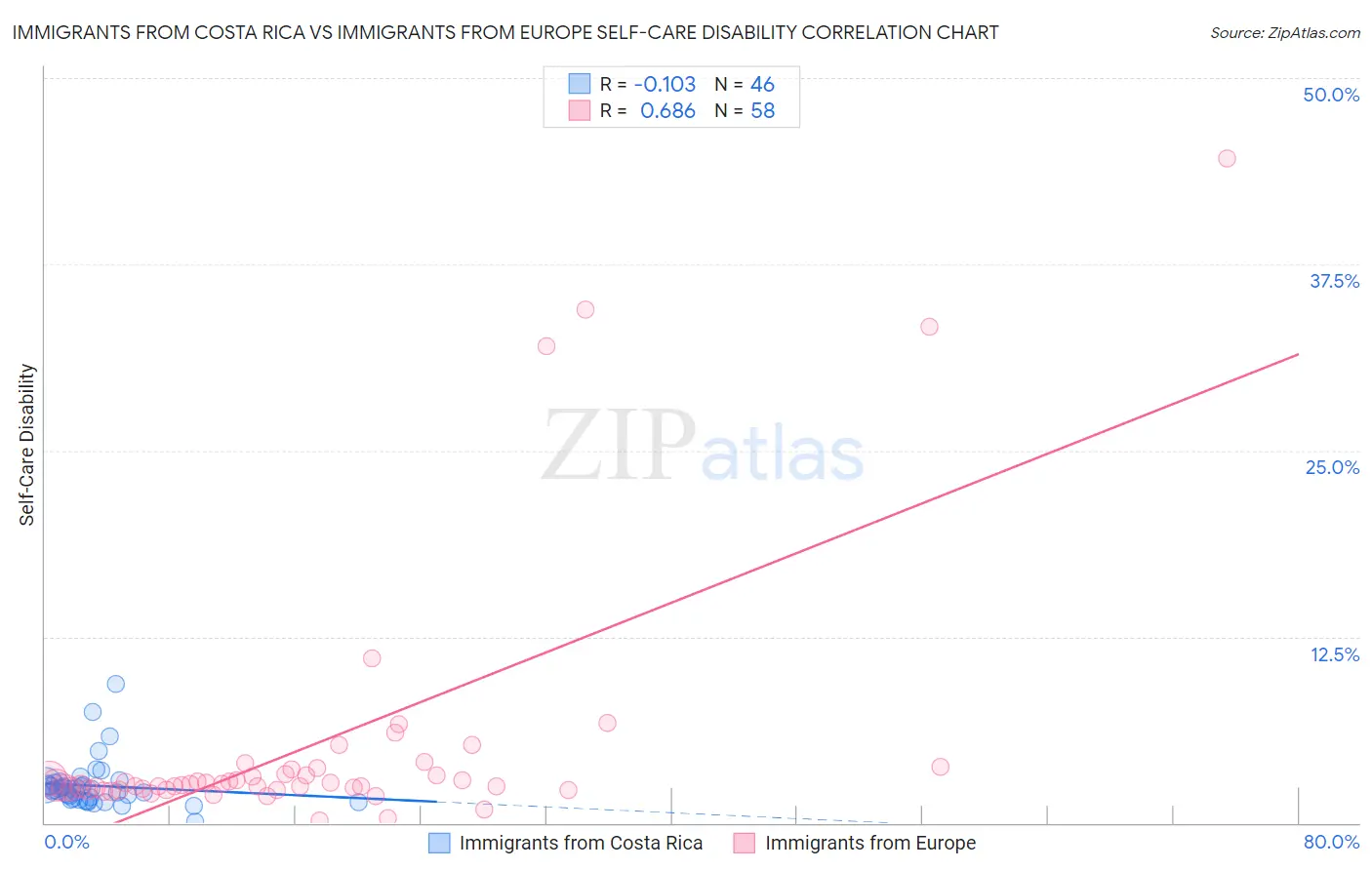 Immigrants from Costa Rica vs Immigrants from Europe Self-Care Disability