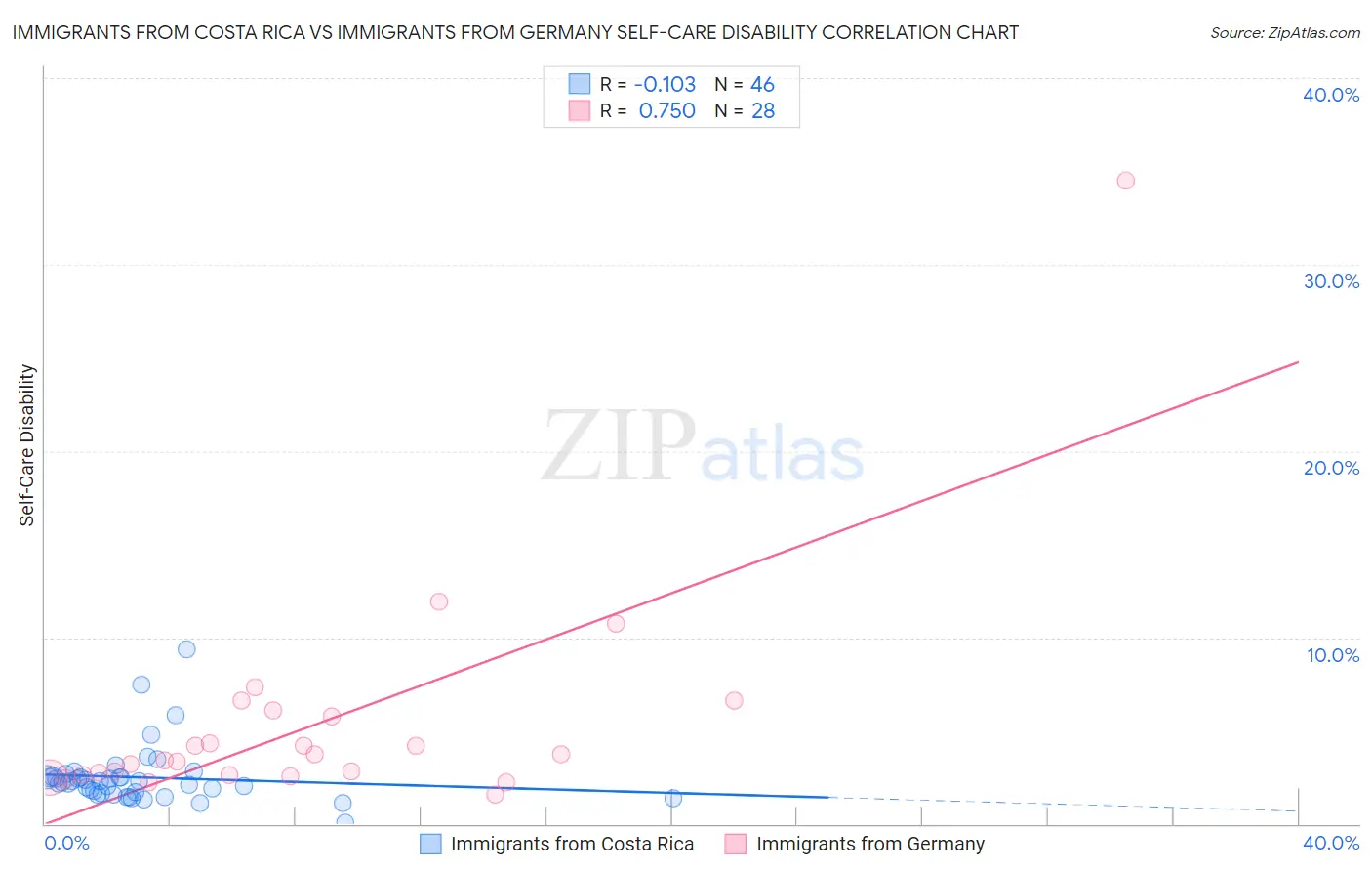 Immigrants from Costa Rica vs Immigrants from Germany Self-Care Disability