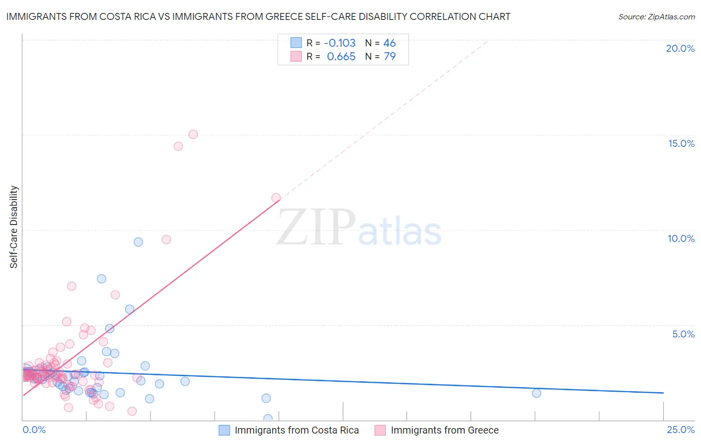 Immigrants from Costa Rica vs Immigrants from Greece Self-Care Disability