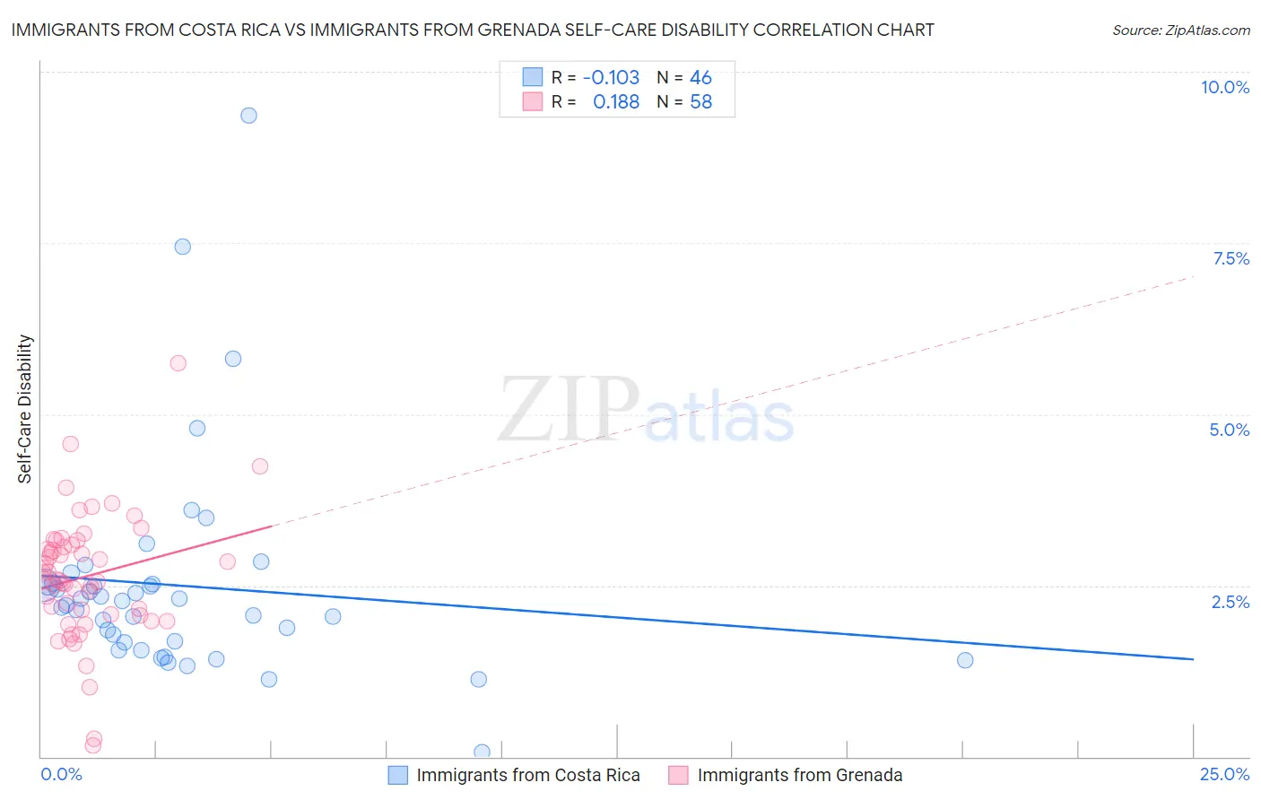 Immigrants from Costa Rica vs Immigrants from Grenada Self-Care Disability