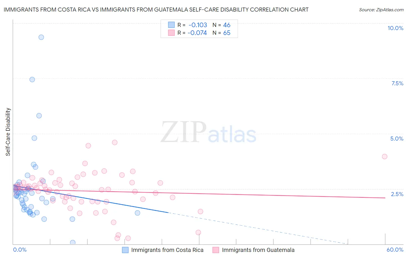 Immigrants from Costa Rica vs Immigrants from Guatemala Self-Care Disability