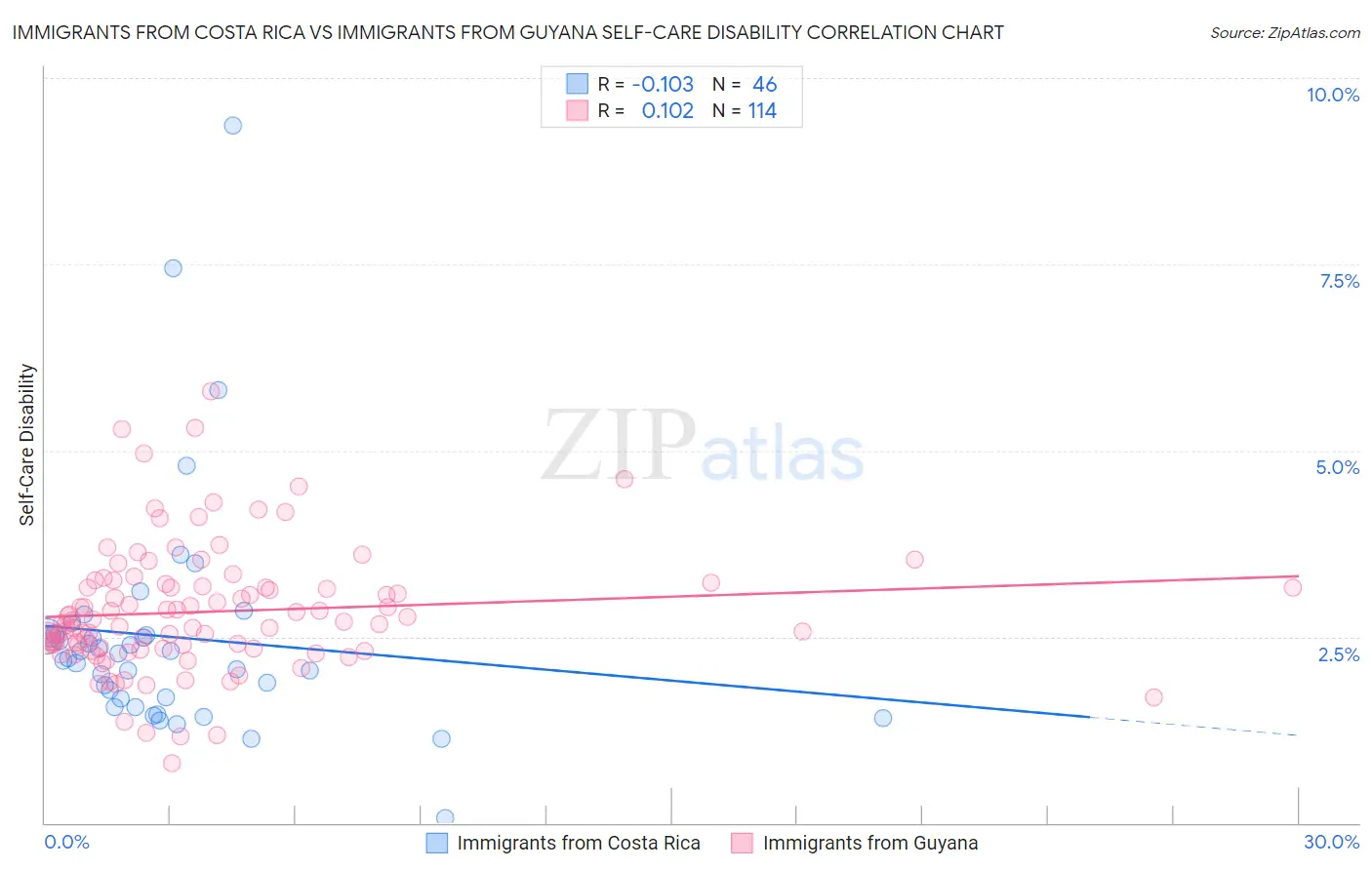 Immigrants from Costa Rica vs Immigrants from Guyana Self-Care Disability