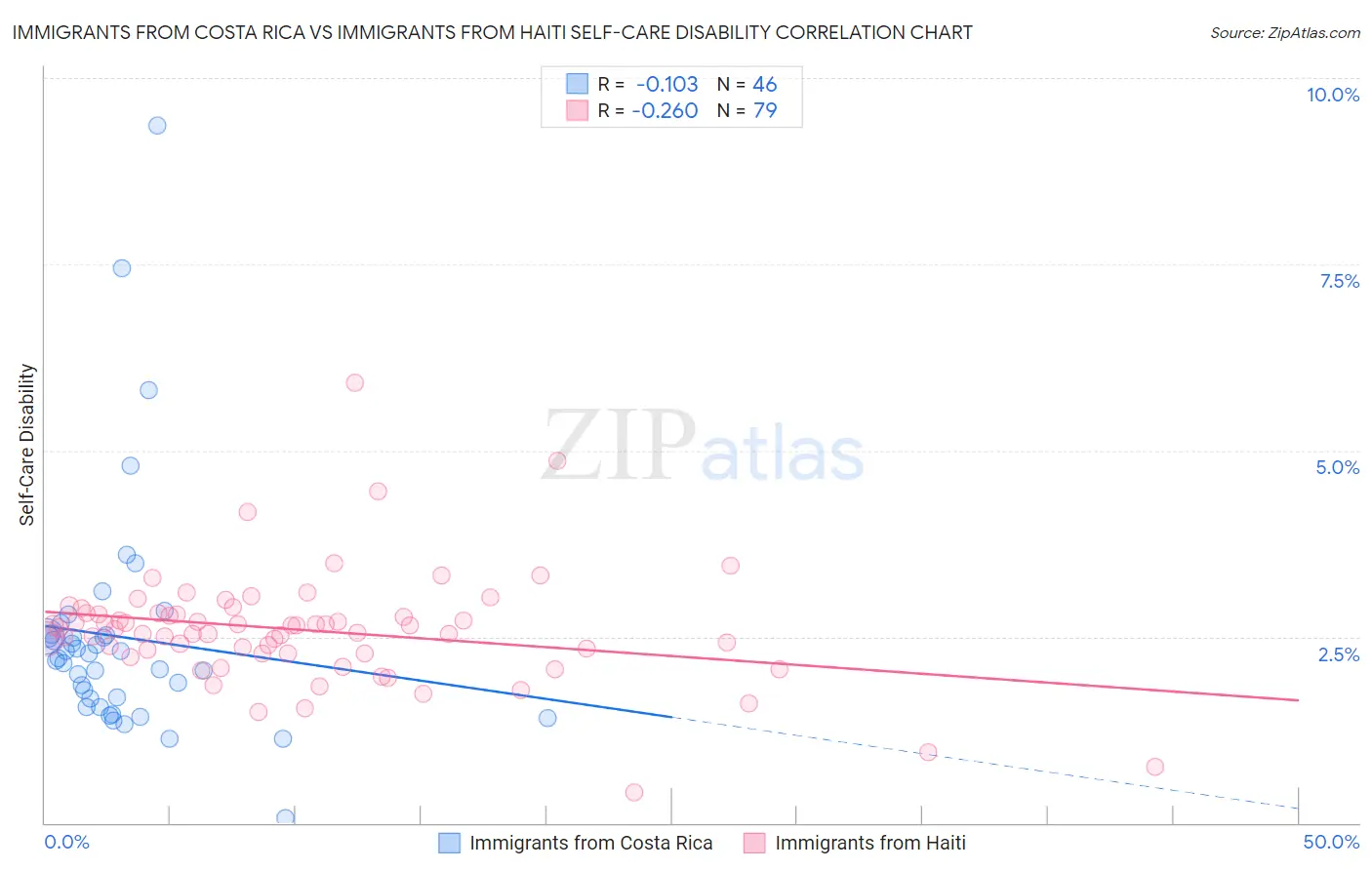 Immigrants from Costa Rica vs Immigrants from Haiti Self-Care Disability