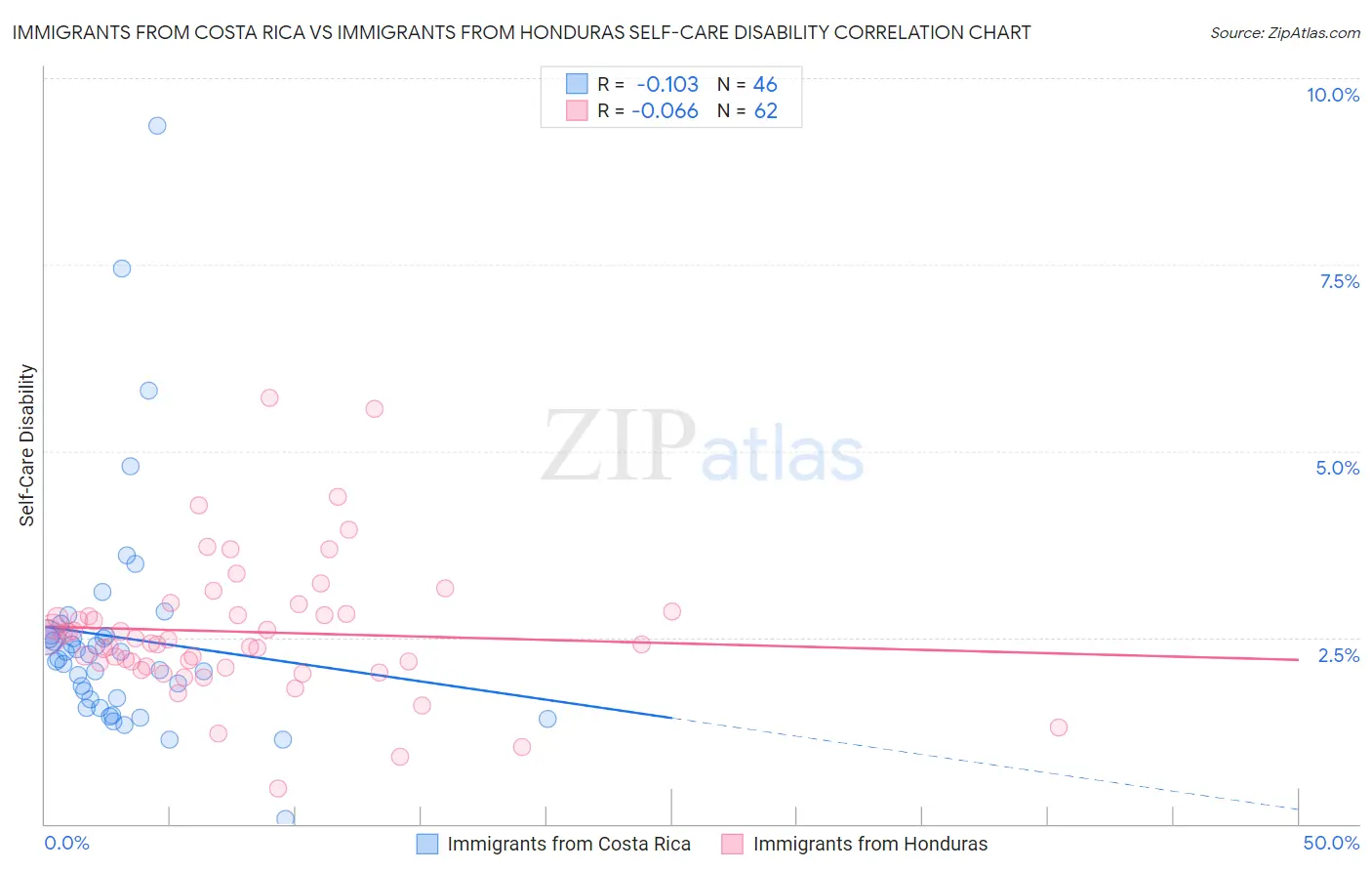 Immigrants from Costa Rica vs Immigrants from Honduras Self-Care Disability