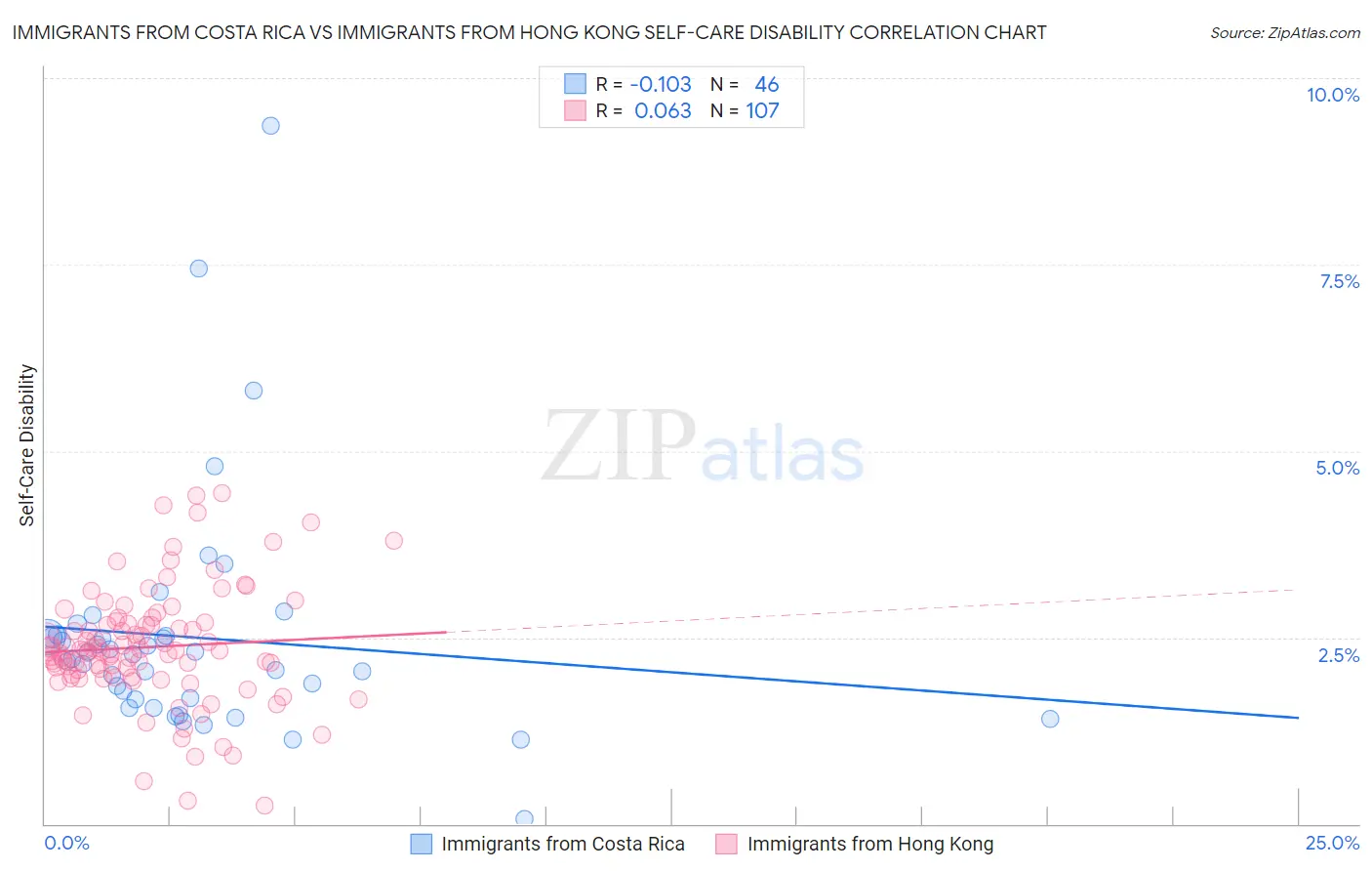 Immigrants from Costa Rica vs Immigrants from Hong Kong Self-Care Disability
