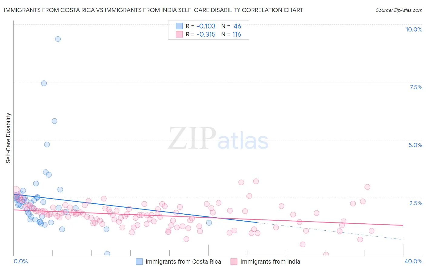 Immigrants from Costa Rica vs Immigrants from India Self-Care Disability