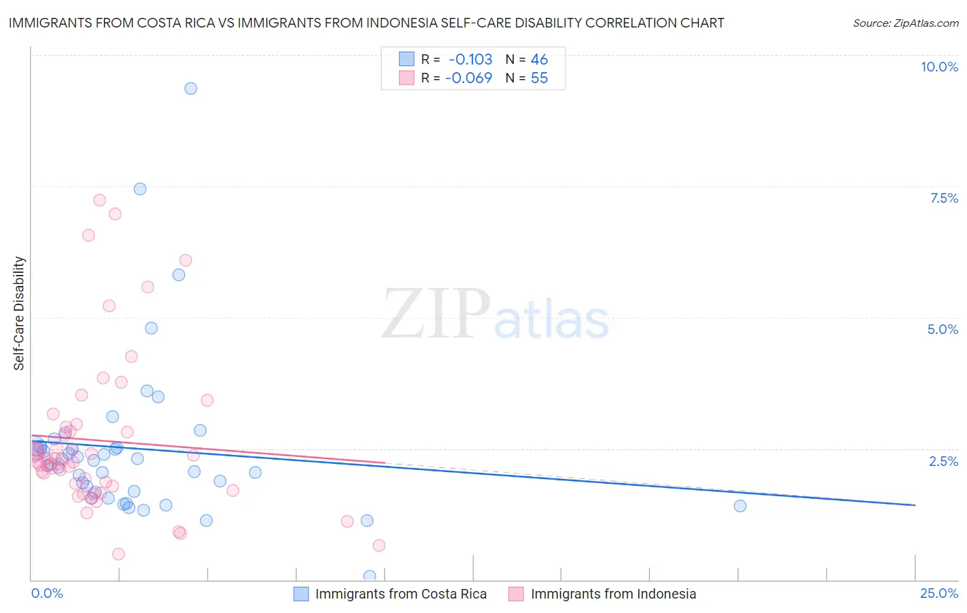 Immigrants from Costa Rica vs Immigrants from Indonesia Self-Care Disability