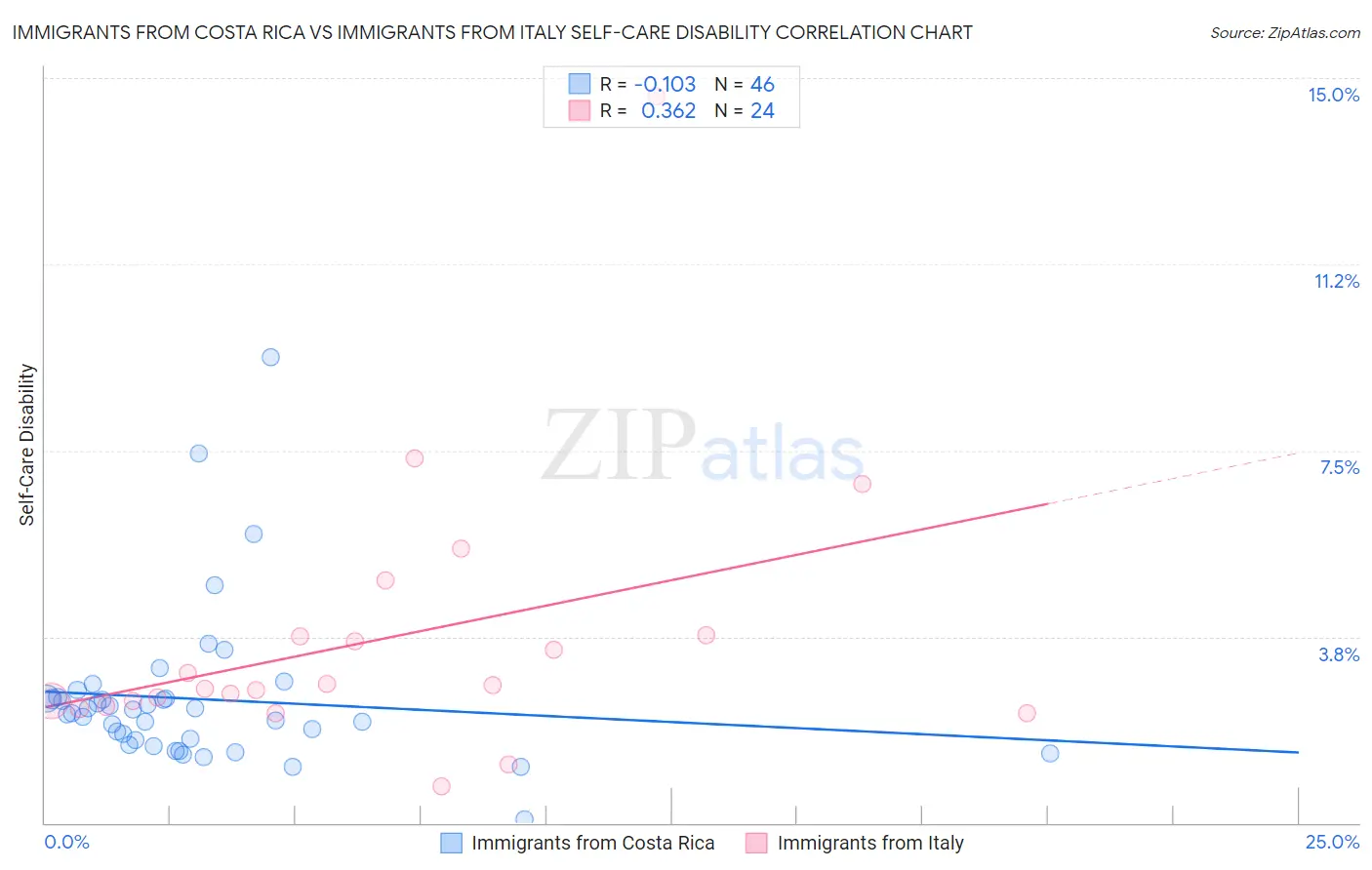 Immigrants from Costa Rica vs Immigrants from Italy Self-Care Disability
