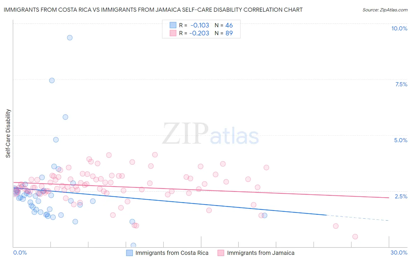 Immigrants from Costa Rica vs Immigrants from Jamaica Self-Care Disability