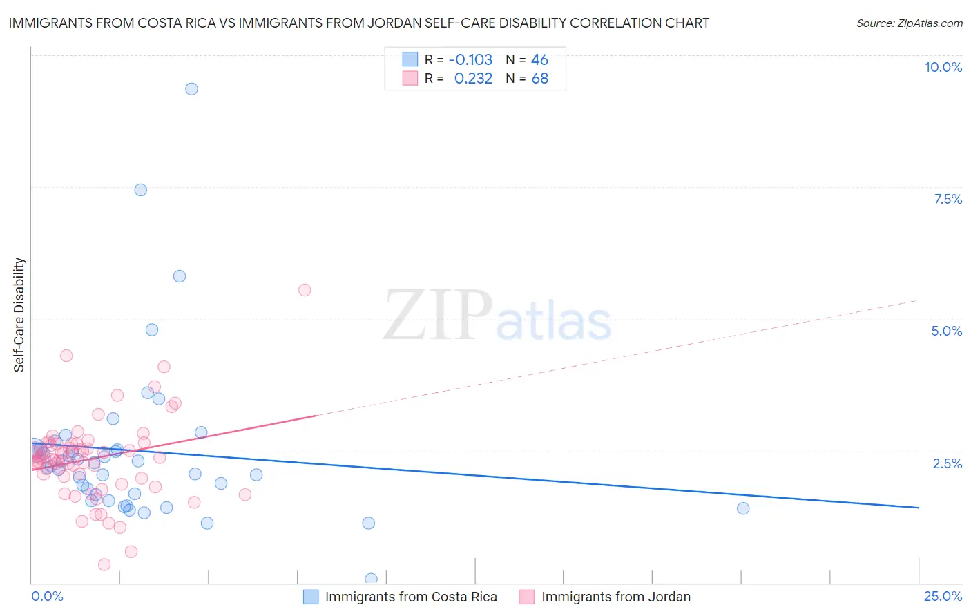 Immigrants from Costa Rica vs Immigrants from Jordan Self-Care Disability
