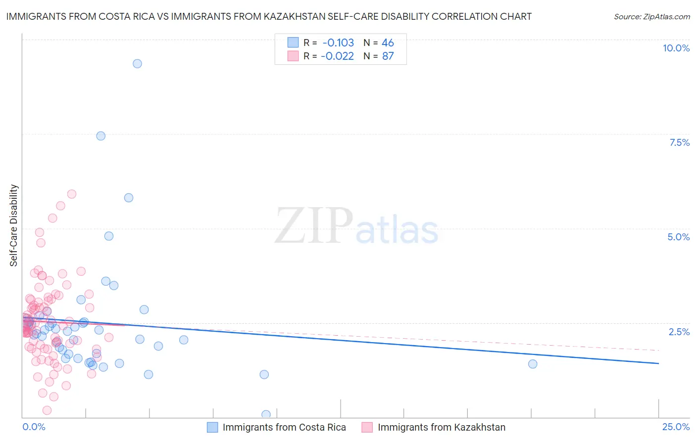 Immigrants from Costa Rica vs Immigrants from Kazakhstan Self-Care Disability