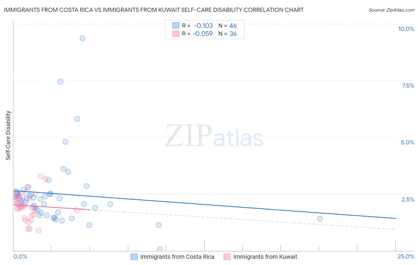 Immigrants from Costa Rica vs Immigrants from Kuwait Self-Care Disability