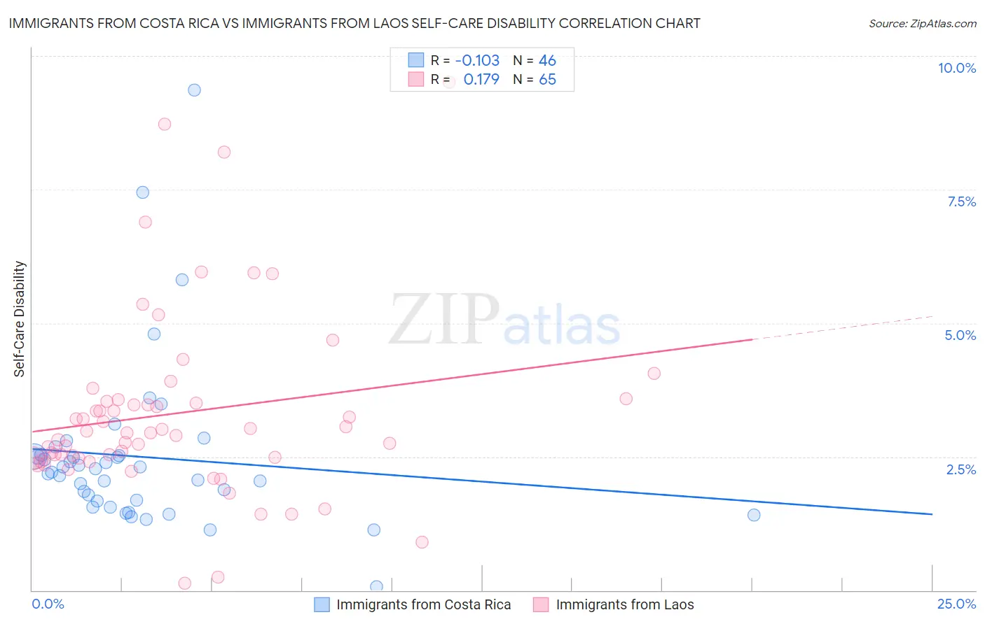 Immigrants from Costa Rica vs Immigrants from Laos Self-Care Disability