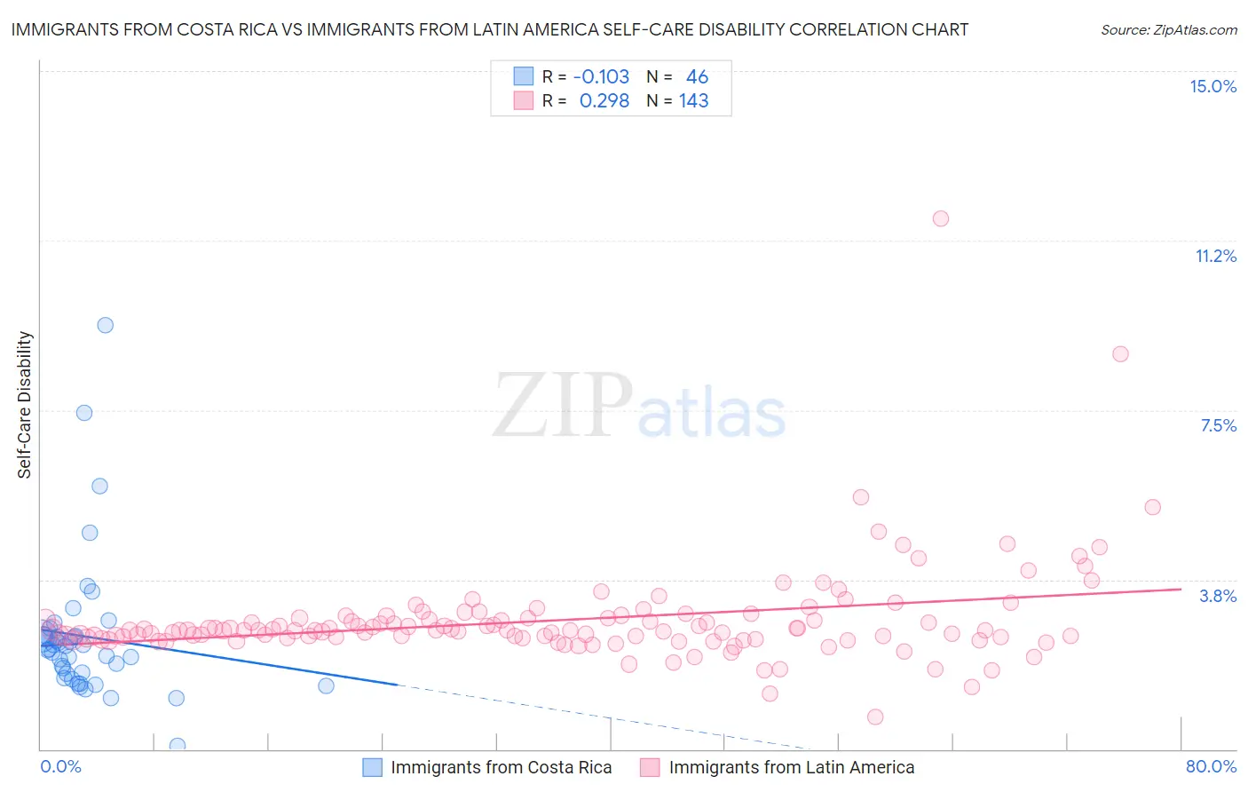 Immigrants from Costa Rica vs Immigrants from Latin America Self-Care Disability